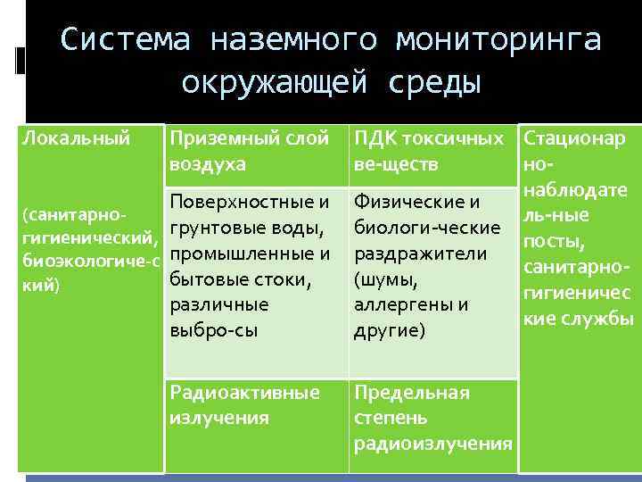 Система наземного мониторинга окружающей среды Локальный Приземный слой ПДК токсичных Стационар воздуха ве ществ