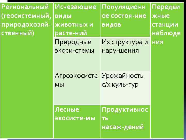 Региональный (геосистемный, природохозяй ственный) Исчезающие виды животных и расте ний Природные экоси стемы Популяционн