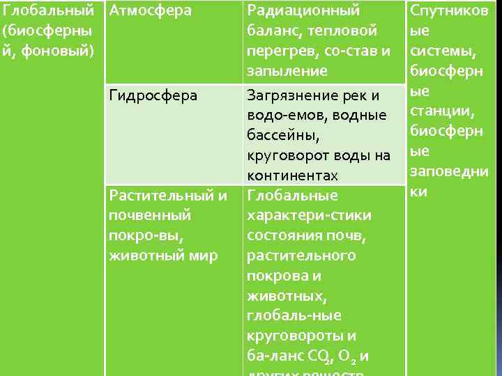 Глобальный Атмосфера (биосферны й, фоновый) Радиационный баланс, тепловой перегрев, со став и запыление Гидросфера