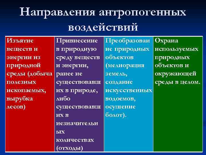 Направления антропогенных воздействий Изъятие веществ и энергии из природной среды (добыча полезных ископаемых, вырубка