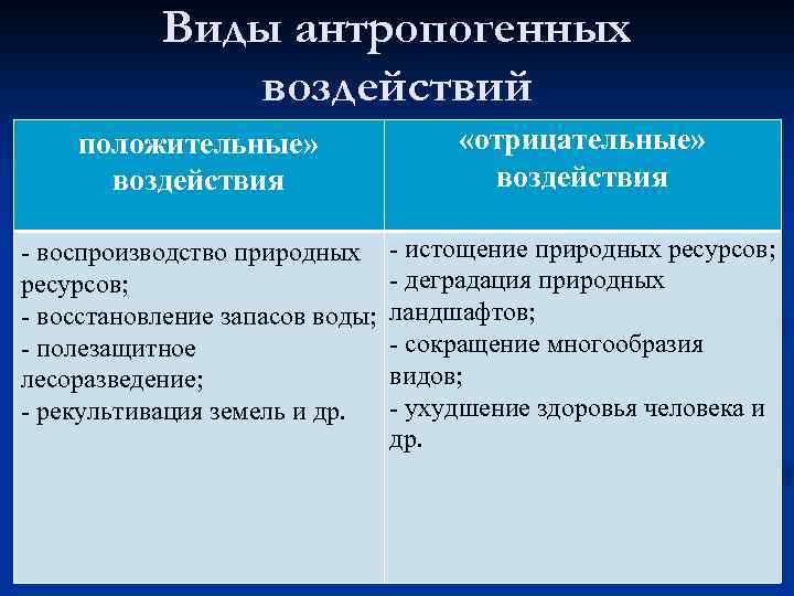 Виды антропогенных воздействий положительные» воздействия «отрицательные» воздействия - воспроизводство природных ресурсов; - восстановление запасов