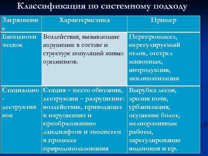 Классификация по системному подходу Загрязнени Характеристика е Биоценоти Воздействия, вызывающие ческое нарушение в составе