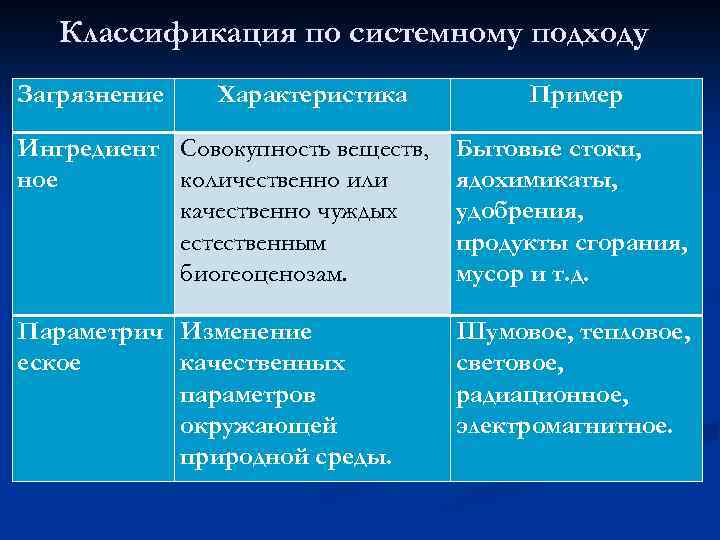 Классификация по системному подходу Загрязнение Характеристика Пример Ингредиент Совокупность веществ, ное количественно или качественно