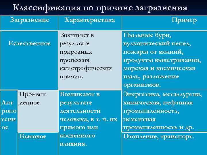 Классификация по причине загрязнения Загрязнение Естественное Промыш. Ант ленное ропо генн ое Бытовое Характеристика