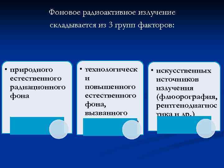 Фоновое радиоактивное излучение складывается из 3 групп факторов: • природного естественного радиационного фона •