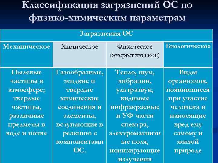 Классификация загрязнений ОС по физико-химическим параметрам Загрязнения ОС Механическое Пылевые частицы в атмосфере; твердые