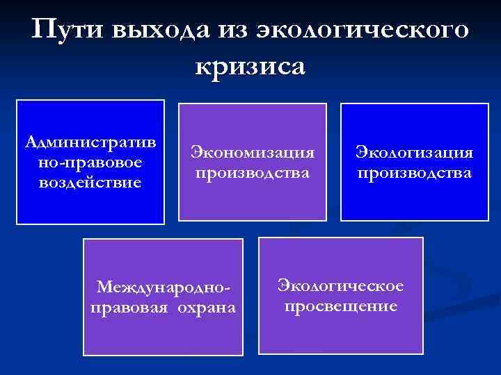 Пути выхода из экологического кризиса Административ но-правовое воздействие Экономизация производства Международноправовая охрана Экологизация производства