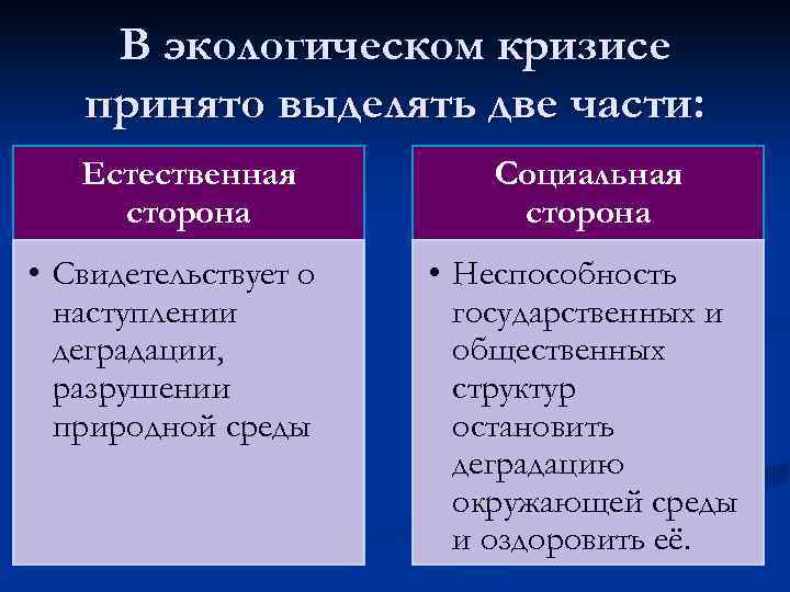 В экологическом кризисе принято выделять две части: Естественная сторона • Свидетельствует о наступлении деградации,
