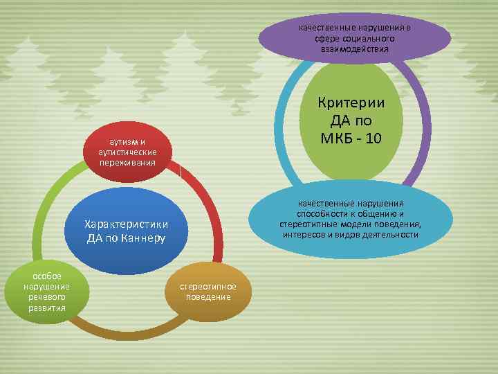 качественные нарушения в сфере социального взаимодействия Критерии ДА по МКБ - 10 аутизм и