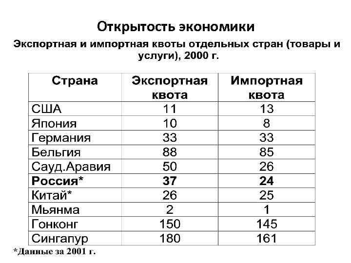 Открытость экономики 