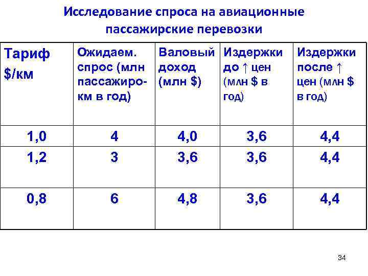 Исследование спроса на авиационные пассажирские перевозки Тариф $/км Ожидаем. Валовый Издержки до ↑ цен