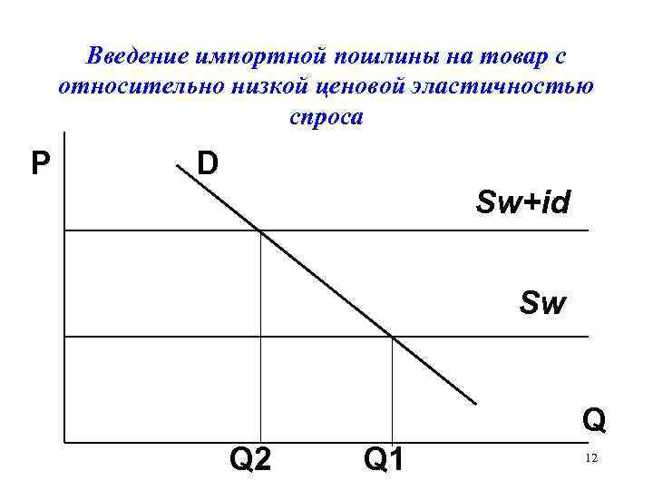 Введение импортной пошлины на товар с относительно низкой ценовой эластичностью спроса P D Sw+id