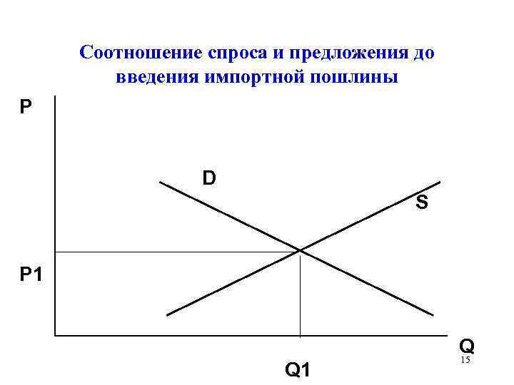 Соотношение спроса и предложения до введения импортной пошлины P D D S S P