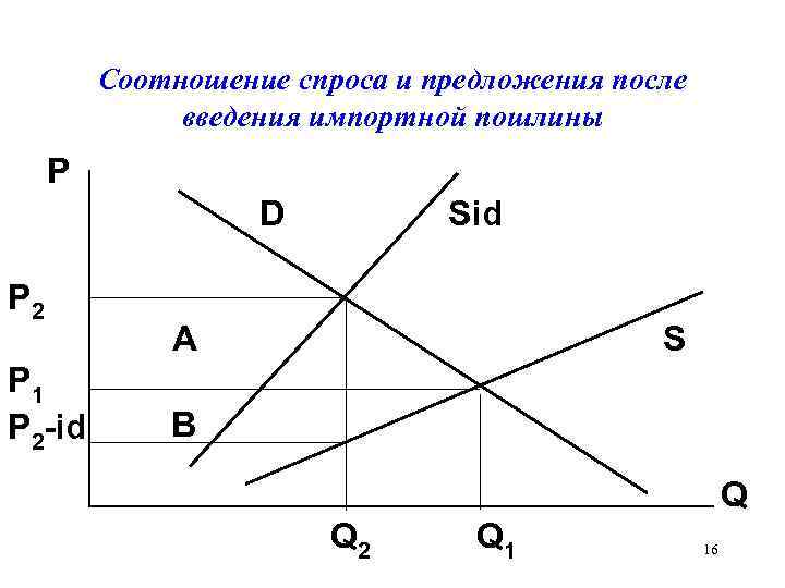 Соотношение спроса и предложения на услуги