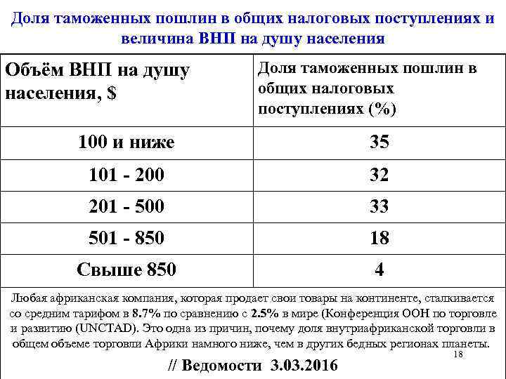 Доля таможенных пошлин в общих налоговых поступлениях и величина ВНП на душу населения Объём