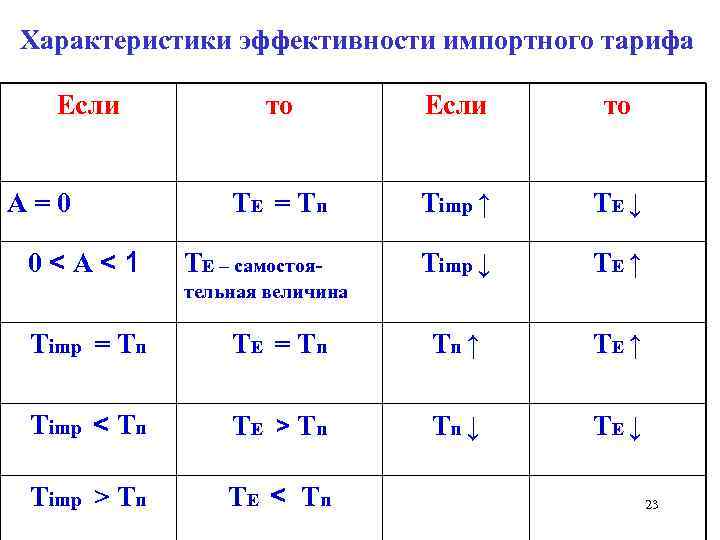 Характеристики эффективности импортного тарифа Если А=0 0<A<1 то Если то ТЕ = Т n