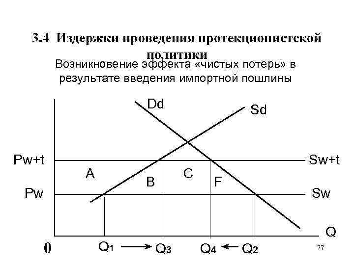 3. 4 Издержки проведения протекционистской политики Возникновение эффекта «чистых потерь» в результате введения импортной