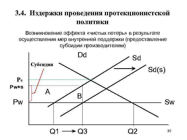 3. 4. Издержки проведения протекционистской политики Возникновение эффекта «чистых потерь» в результате осуществления мер