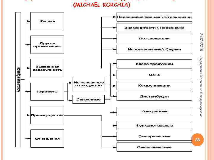 АССОЦИАТИВНАЯ СВЯЗЬ ОБРАЗА БРЕНДА ПО МАЙКЛУ КОРЧИА (MICHAEL KORCHIA) 2/17/2018 Сударкина Харитина Владимировна 28