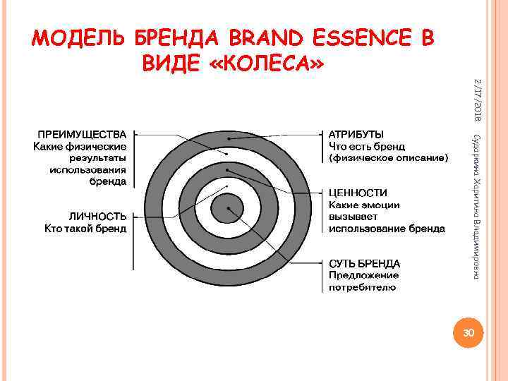 Анализ бренда. Колесо бренда - brand Essence. Колесо бренда brand Wheel. Модель бренда brand Essence. Виды моделей «колеса бренда»..