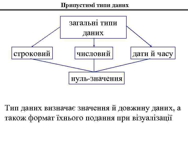 Припустимі типи даних загальні типи даних строковий числовий дати й часу нуль-значення Тип даних