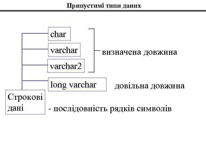 Припустимі типи даних char varchar визначена довжина varchar 2 long varchar довільна довжина Строкові