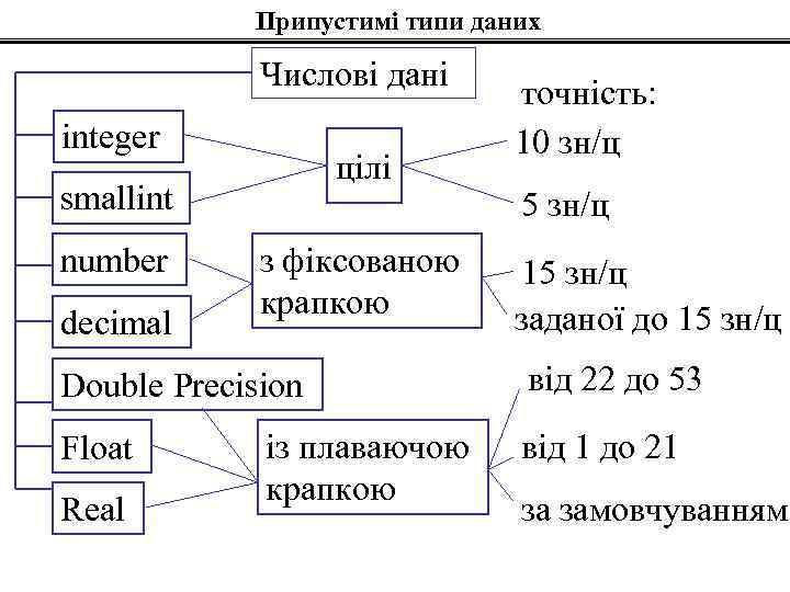 Припустимі типи даних Числові дані integer цілі smallint number decimal з фіксованою крапкою Double