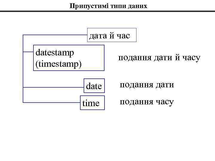 Припустимі типи даних дата й час datestamp (timestamp) подання дати й часу date подання