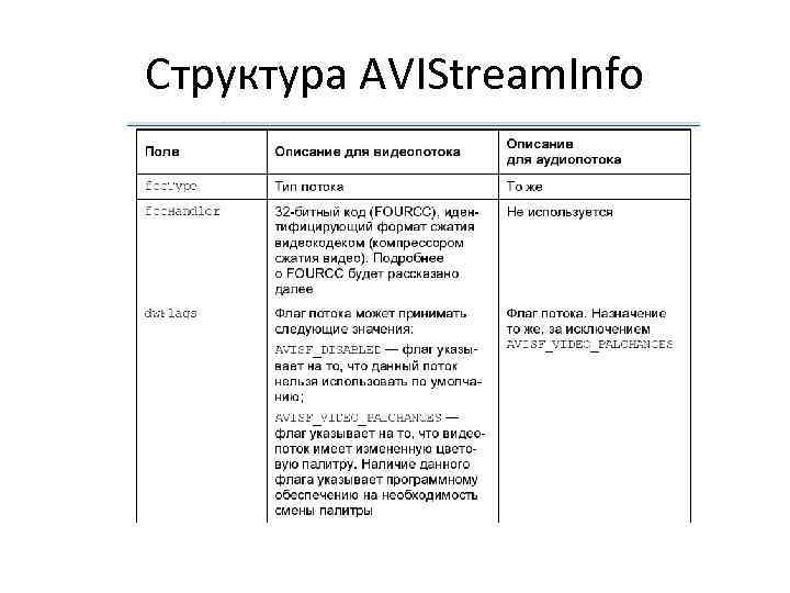 Структура AVIStream. Info 