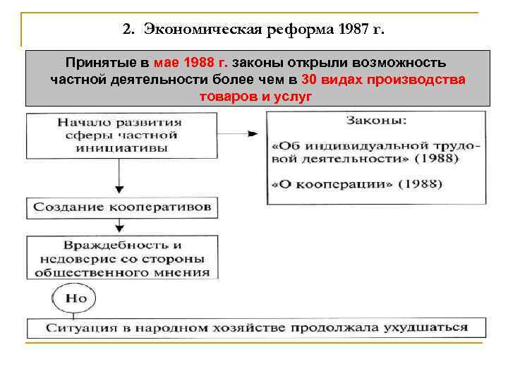 2. Экономическая реформа 1987 г. Принятые в мае 1988 г. законы открыли возможность частной