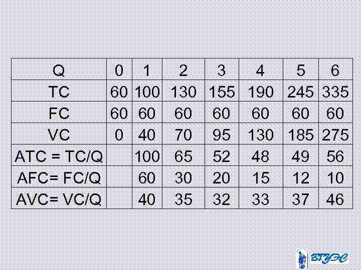 Q TC FC VC ATC = TC/Q AFC= FC/Q AVC= VC/Q 0 60 60