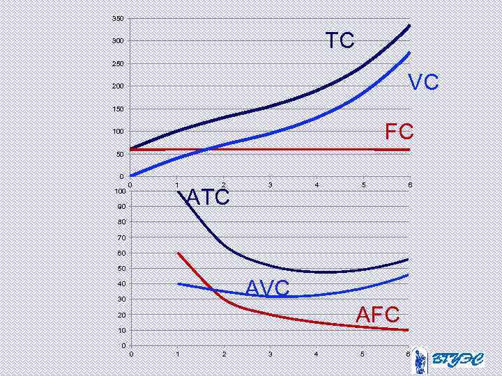 350 TC 300 250 VC 200 150 FC 100 50 0 100 0 1