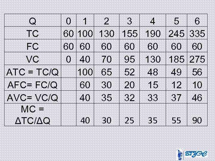 Q TC FC VC ATC = TC/Q AFC= FC/Q AVC= VC/Q МС = ΔTC/ΔQ