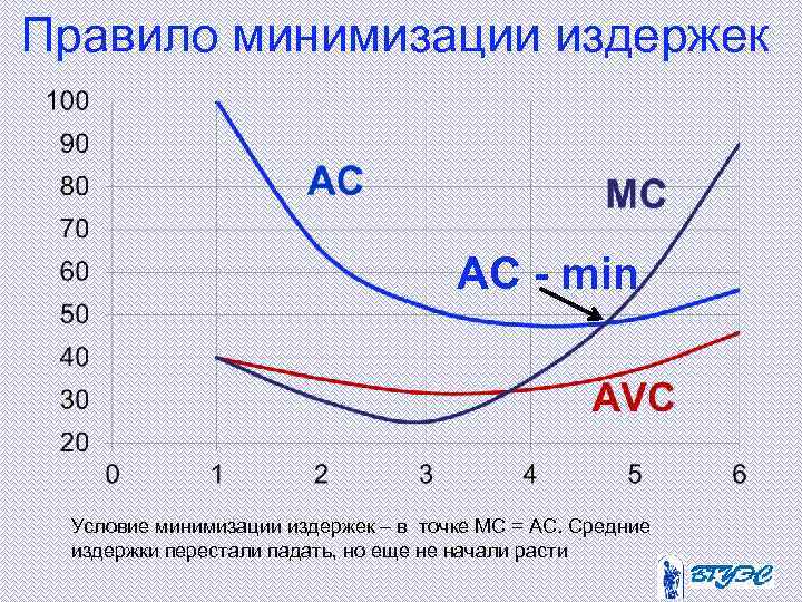 Правило минимизации издержек АС - min Условие минимизации издержек – в точке МС =