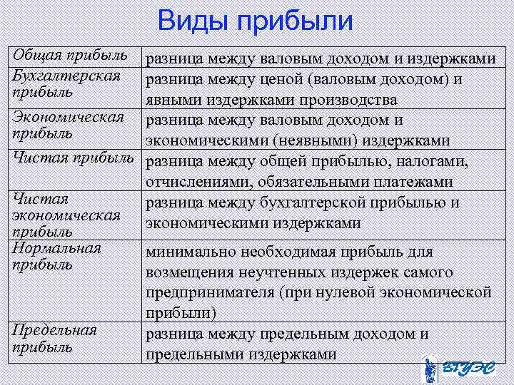 Виды прибыли Общая прибыль Бухгалтерская прибыль Экономическая прибыль Чистая экономическая прибыль Нормальная прибыль Предельная