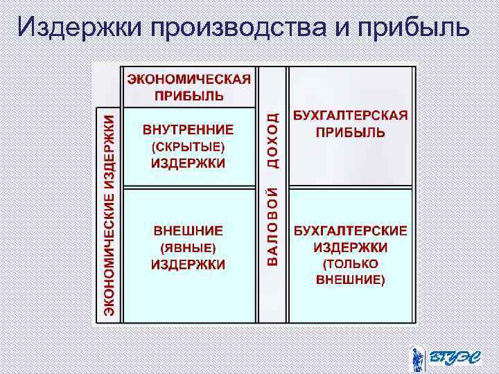 Издержки производства и прибыль 