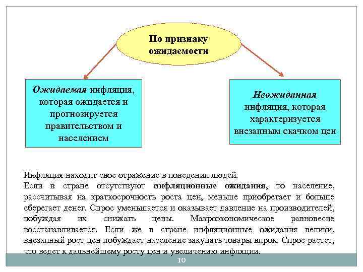 По признаку ожидаемости Ожидаемая инфляция, которая ожидается и прогнозируется правительством и населением Неожиданная инфляция,