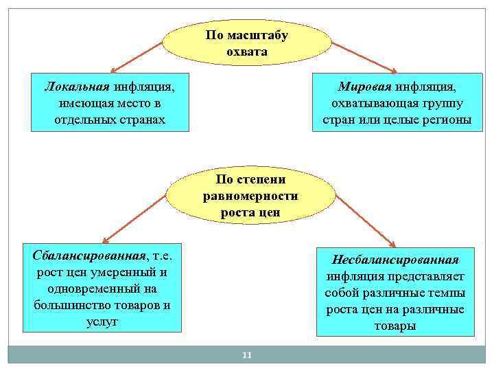 По масштабу охвата Локальная инфляция, имеющая место в отдельных странах Мировая инфляция, охватывающая группу