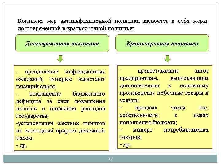 Комплекс мер антиинфляционной политики включает в себя меры долговременной и краткосрочной политики: Долговременная политика