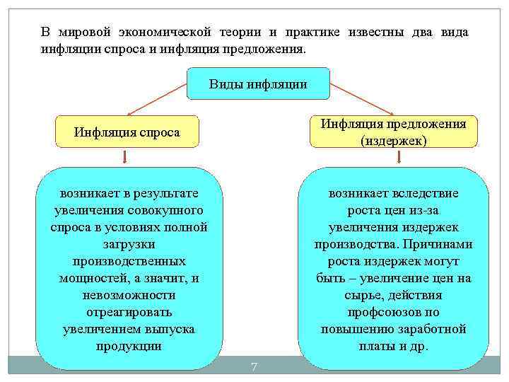 В мировой экономической теории и практике известны два вида инфляции спроса и инфляция предложения.