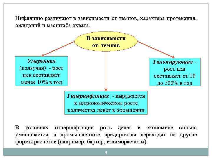 Инфляцию различают в зависимости от темпов, характера протекания, ожиданий и масштаба охвата. В зависимости
