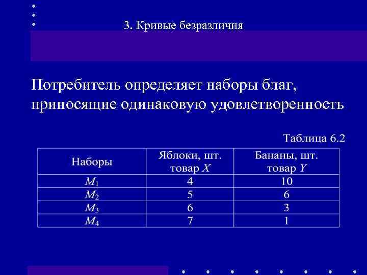 3. Кривые безразличия Потребитель определяет наборы благ, приносящие одинаковую удовлетворенность 