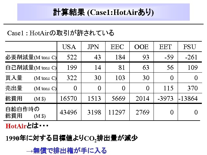 計算結果 (Case 1: Hot. Airあり) Case 1 : Hot. Airの取引が許されている 総費用　　　(M $) USA 522