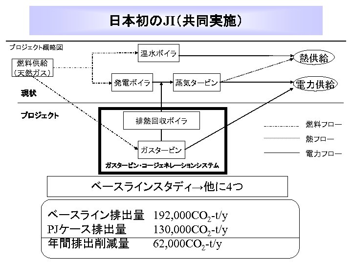 日本初のJI（共同実施） プロジェクト概略図 温水ボイラ 燃料供給 （天然ガス） 発電ボイラ 蒸気タービン 熱供給 電力供給 現状 プロジェクト 排熱回収ボイラ 燃料フロー 熱フロー
