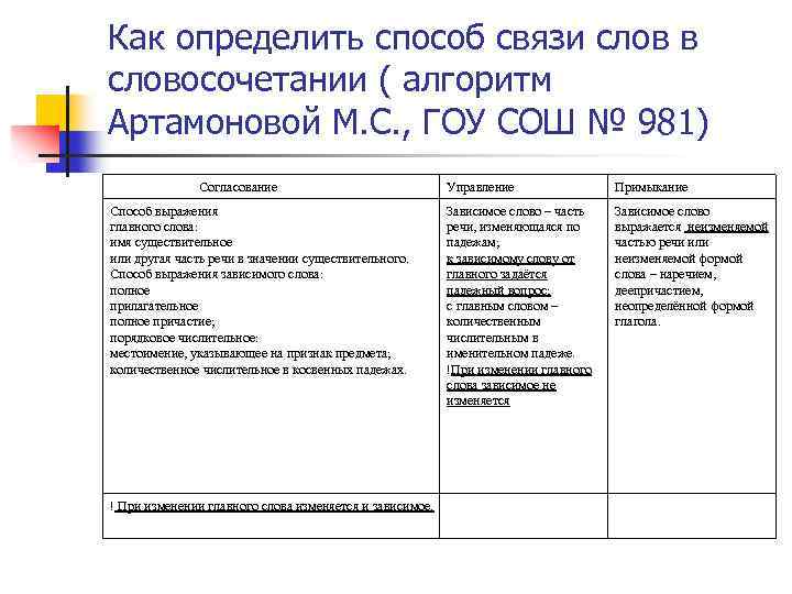 Как определить способ связи слов в словосочетании ( алгоритм Артамоновой М. С. , ГОУ
