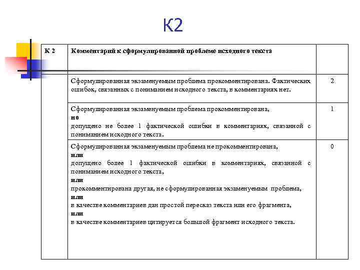 К 2 Комментарий к сформулированной проблеме исходного текста Сформулированная экзаменуемым проблема прокомментирована. Фактических ошибок,