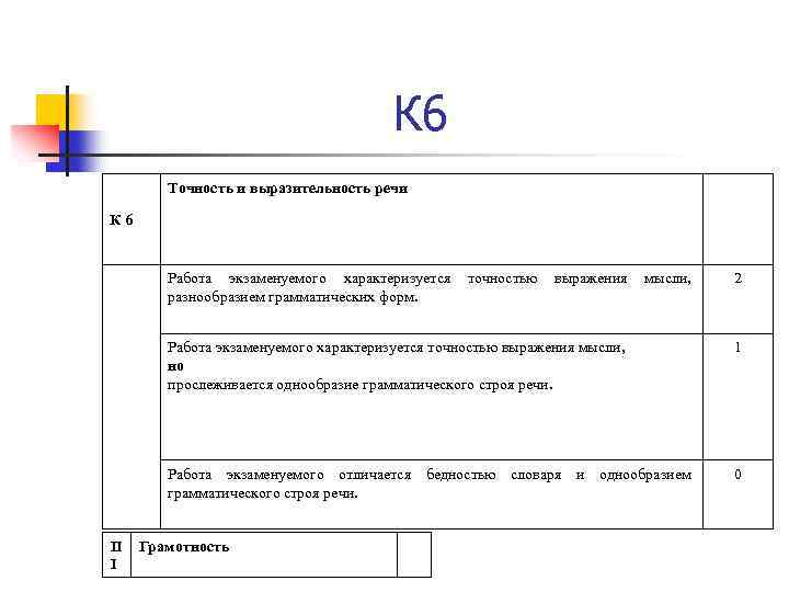 К 6 Точность и выразительность речи К 6 Работа экзаменуемого характеризуется точностью выражения мысли,