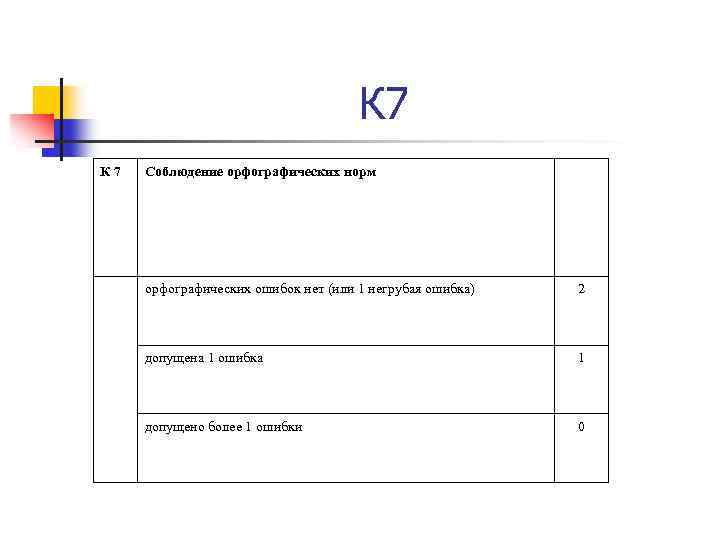 К 7 Соблюдение орфографических норм орфографических ошибок нет (или 1 негрубая ошибка) 2 допущена