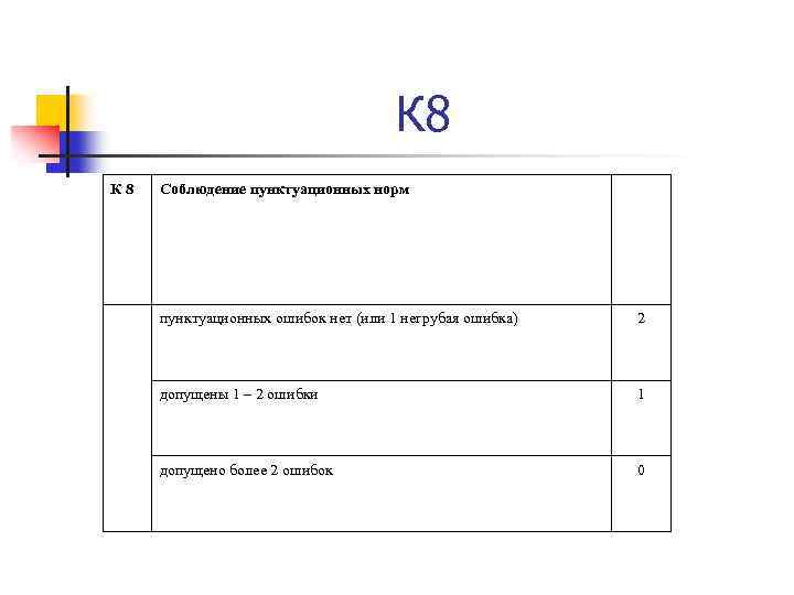 К 8 Соблюдение пунктуационных норм пунктуационных ошибок нет (или 1 негрубая ошибка) 2 допущены