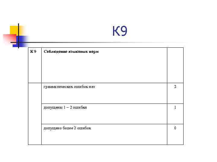 К 9 Соблюдение языковых норм грамматических ошибок нет 2 допущены 1 – 2 ошибки